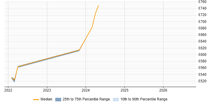 Contractor daily rate distribution trend for jobs in East Kilbride citing Linux Command Line