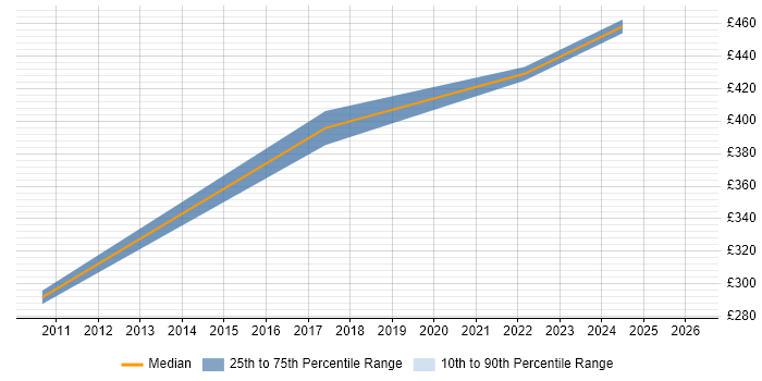 Contractor daily rate distribution trend for Linux Engineer job vacancies in East Kilbride