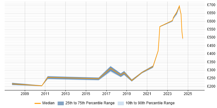 Contractor daily rate distribution trend for jobs in East Kilbride citing Linux