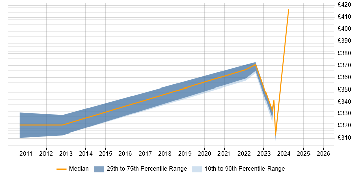Contractor daily rate distribution trend for jobs in East Kilbride citing Management Information System
