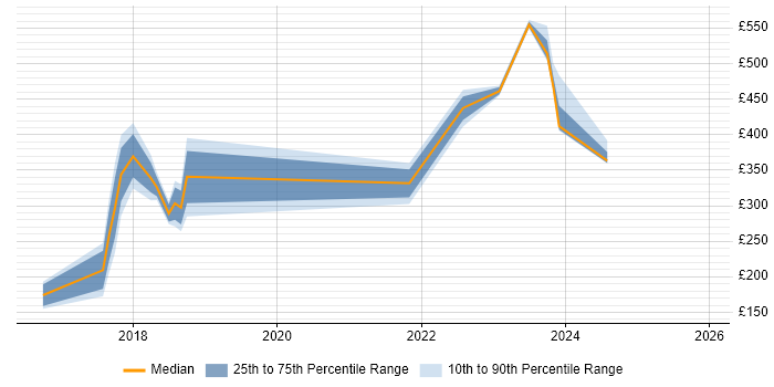 Contractor daily rate distribution trend for jobs in East Kilbride citing Microsoft 365
