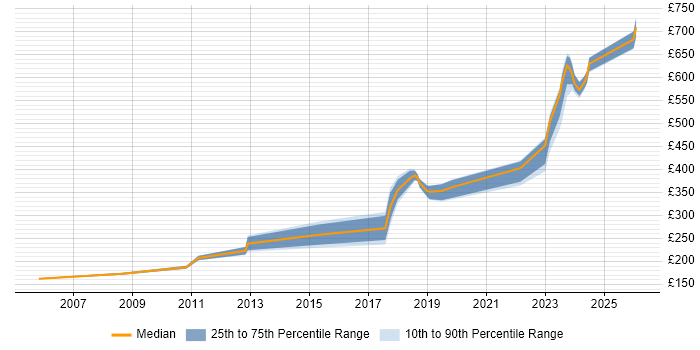 Contractor daily rate distribution trend for jobs in East Kilbride citing Microsoft