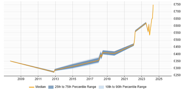Contractor daily rate distribution trend for jobs in East Kilbride citing Migration