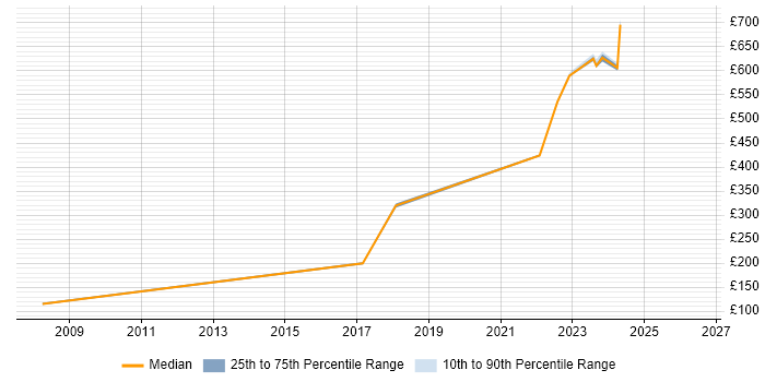 Contractor daily rate distribution trend for jobs in East Kilbride citing Microsoft Excel