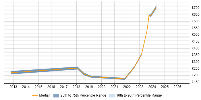 Contractor daily rate distribution trend for jobs in East Kilbride citing Microsoft Office
