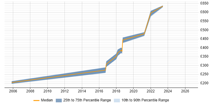 Contractor daily rate distribution trend for Network Engineer job vacancies in East Kilbride