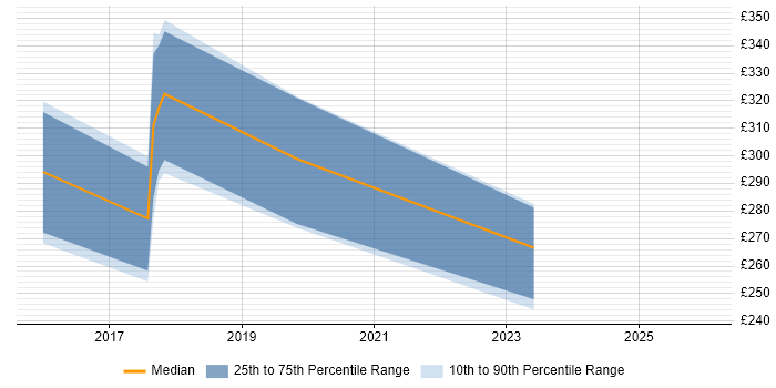 Contractor daily rate distribution trend for jobs in East Kilbride citing Open Source