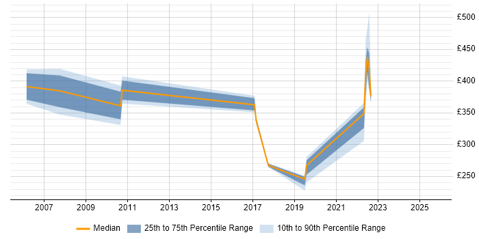 Contractor daily rate distribution trend for jobs in East Kilbride citing Oracle