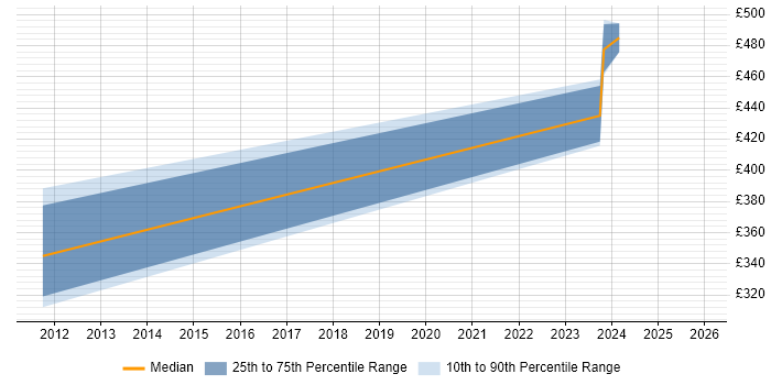 Contractor daily rate distribution trend for jobs in East Kilbride citing PMO