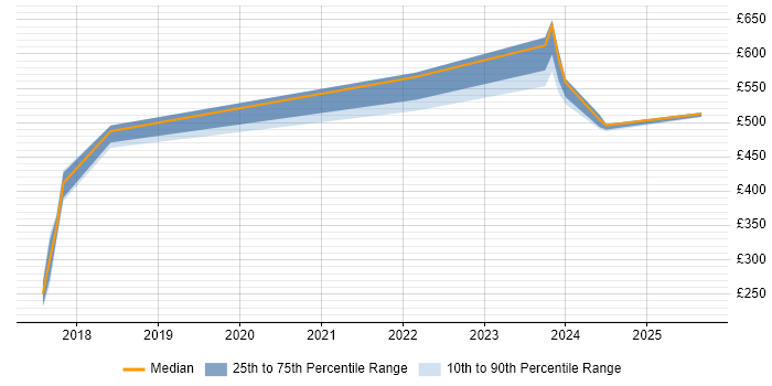 Contractor daily rate distribution trend for jobs in East Kilbride citing PowerShell