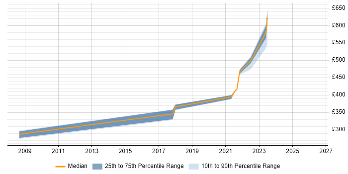 Contractor daily rate distribution trend for jobs in East Kilbride citing PRINCE2