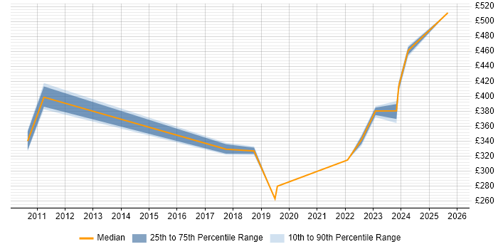 Contractor daily rate distribution trend for jobs in East Kilbride citing Problem-Solving
