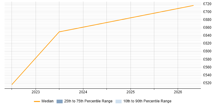 Contractor daily rate distribution trend for jobs in East Kilbride citing Programme Delivery