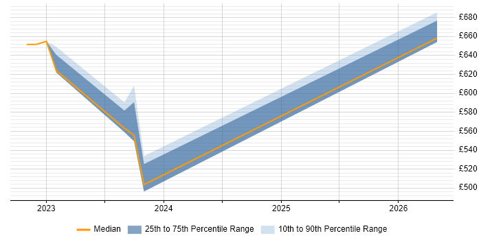 Contractor daily rate distribution trend for jobs in East Kilbride citing Programme Management
