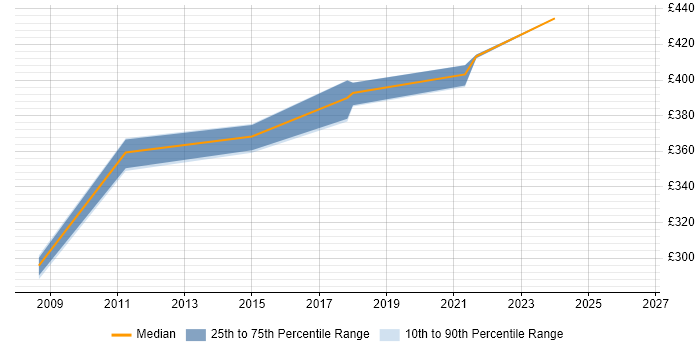 Contractor daily rate distribution trend for Project Manager job vacancies in East Kilbride