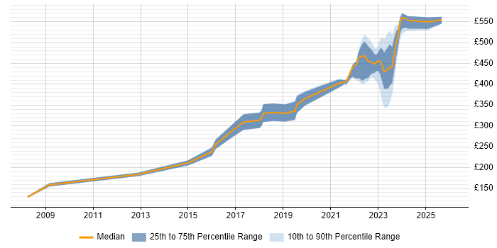 Contractor daily rate distribution trend for jobs in East Kilbride citing Public Sector