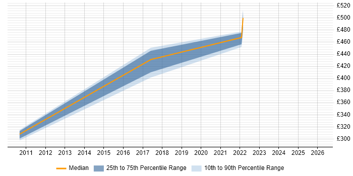 Contractor daily rate distribution trend for jobs in East Kilbride citing Red Hat Enterprise Linux