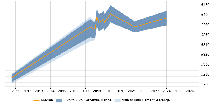 Contractor daily rate distribution trend for jobs in East Kilbride citing Red Hat