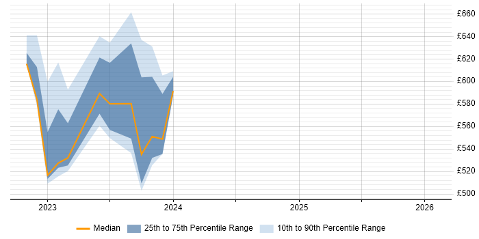 Contractor daily rate distribution trend for jobs in East Kilbride citing Roadmaps