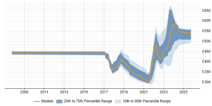 Contractor daily rate distribution trend for jobs in East Kilbride citing SC Cleared