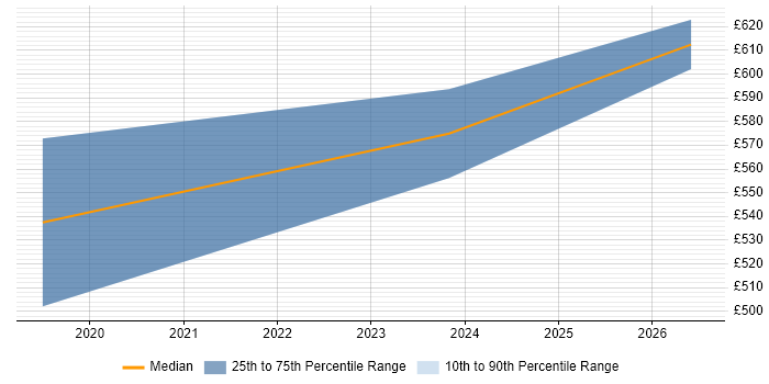 Contractor daily rate distribution trend for Security Analyst job vacancies in East Kilbride