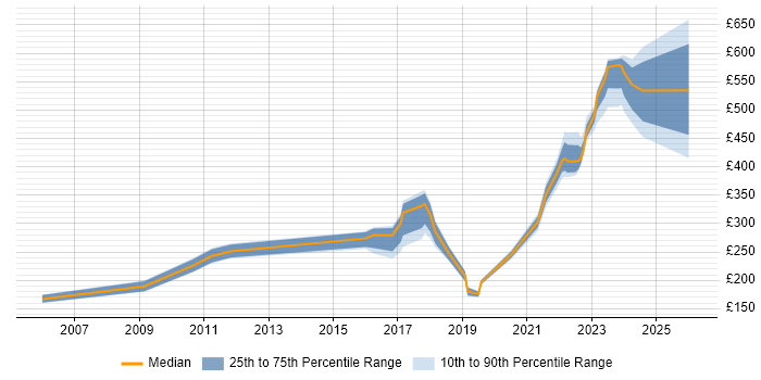 Contractor daily rate distribution trend for jobs in East Kilbride citing Social Skills