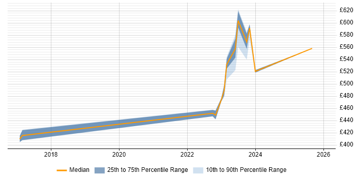 Contractor daily rate distribution trend for jobs in East Kilbride citing Stakeholder Management