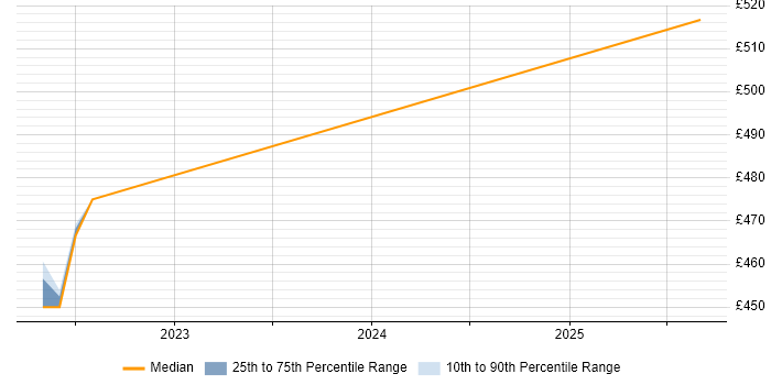 Contractor daily rate distribution trend for Test Leader job vacancies in East Kilbride