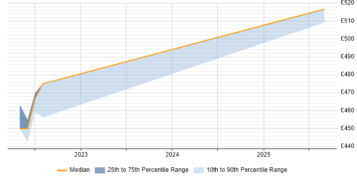 Contractor daily rate distribution trend for jobs in East Kilbride citing Test Management
