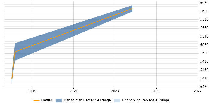 Contractor daily rate distribution trend for jobs in East Kilbride citing VLAN