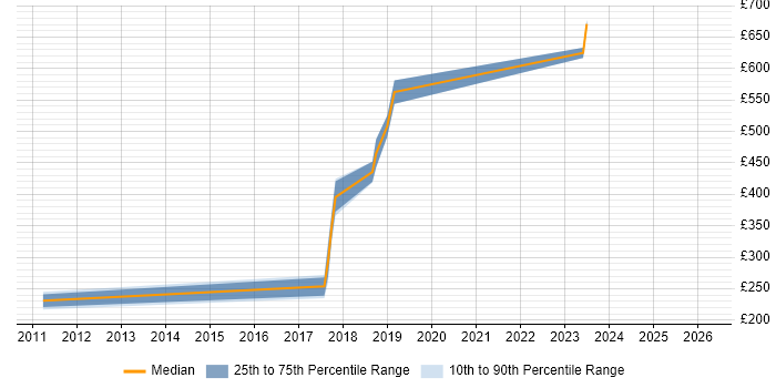 Contractor daily rate distribution trend for jobs in East Kilbride citing VMware Infrastructure