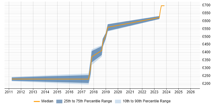 Contractor daily rate distribution trend for jobs in East Kilbride citing VMware