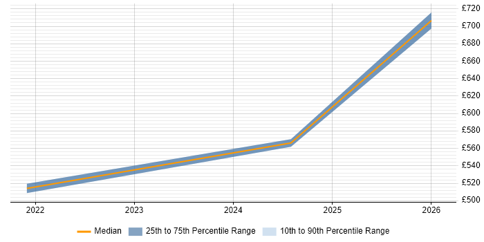 Contractor daily rate distribution trend for jobs in East Kilbride citing Waterfall