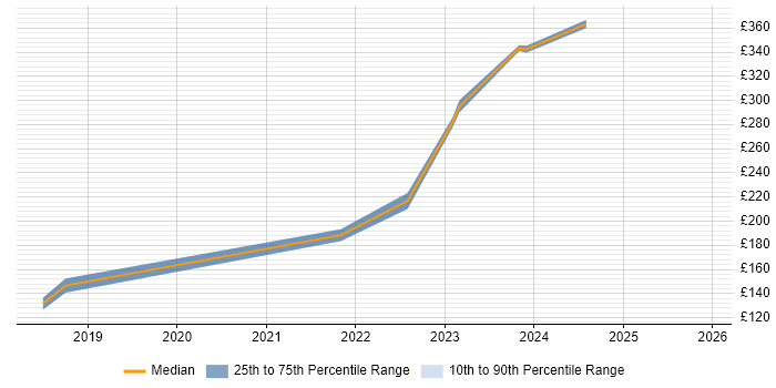 Contractor daily rate distribution trend for jobs in East Kilbride citing Windows 10