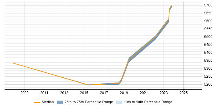 Contractor daily rate distribution trend for jobs in East Kilbride citing Windows Server
