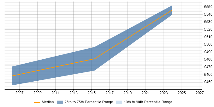 Contractor daily rate distribution trend for jobs in South Lanarkshire citing ETL