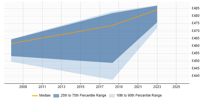 Contractor daily rate distribution trend for jobs in South Lanarkshire citing HP
