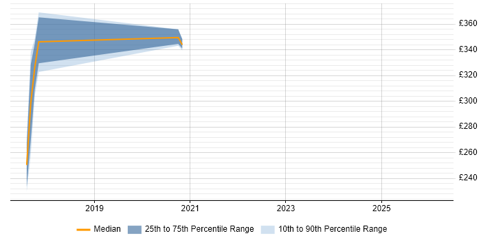 Contractor daily rate distribution trend for jobs in South Lanarkshire citing Hyper-V