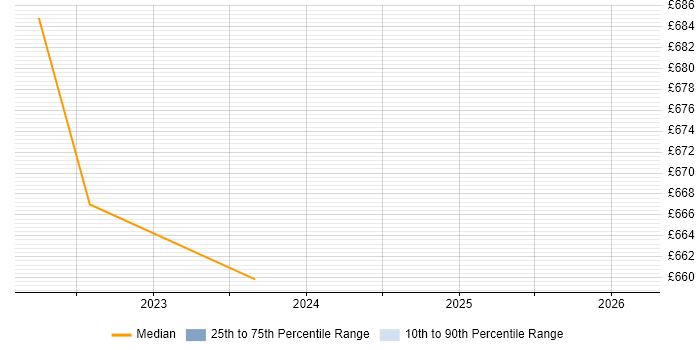 Contractor daily rate distribution trend for jobs in South Lanarkshire citing Impact Assessments