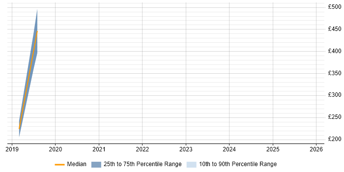 Contractor daily rate distribution trend for jobs in South Lanarkshire citing Incident Response