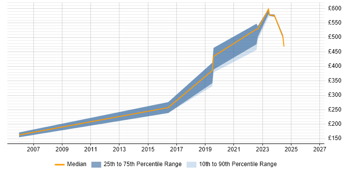 Contractor daily rate distribution trend for jobs in South Lanarkshire citing Information Security
