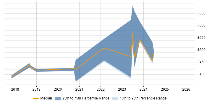 Contractor daily rate distribution trend for jobs in South Lanarkshire citing Infrastructure Engineering