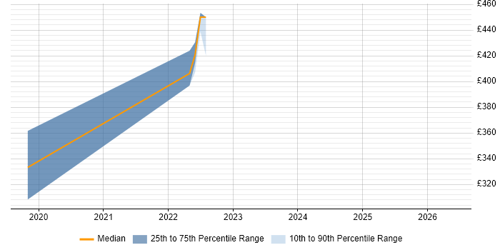 Contractor daily rate distribution trend for jobs in South Lanarkshire citing ISTQB