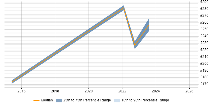 Contractor daily rate distribution trend for IT Analyst job vacancies in South Lanarkshire