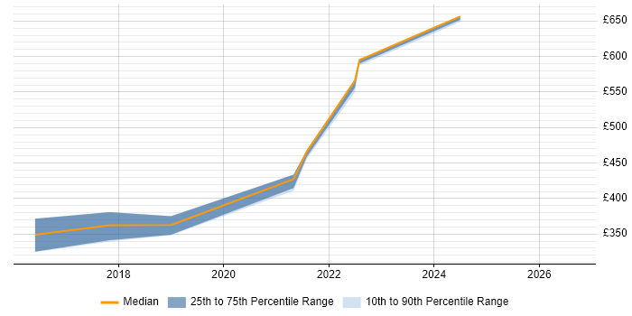 Contractor daily rate distribution trend for IT Manager job vacancies in South Lanarkshire