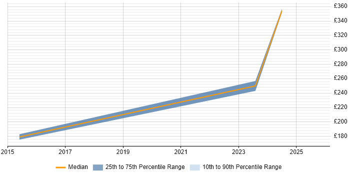 Contractor daily rate distribution trend for IT Support job vacancies in South Lanarkshire Contractor daily rate distribution trend for IT Support job vacancies in South Lanarkshire