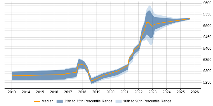 Contractor daily rate distribution trend for jobs in South Lanarkshire citing ITIL