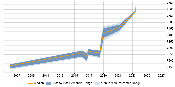 Contractor daily rate distribution trend for jobs in South Lanarkshire citing LAN