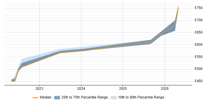 Contractor daily rate distribution trend for Lead job vacancies in South Lanarkshire