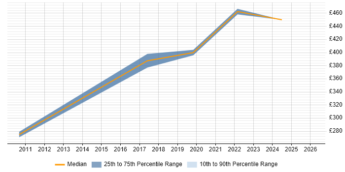 Contractor daily rate distribution trend for Linux Engineer job vacancies in South Lanarkshire
